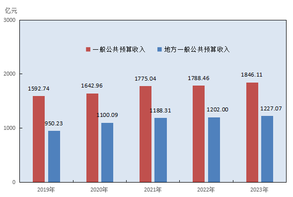 长沙市2023年国民经济和社会发展统计公报