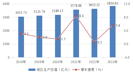 2023年中山市国民经济和社会发展统计公报