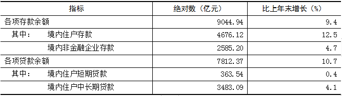 中山市存款、贷款余额是多少？