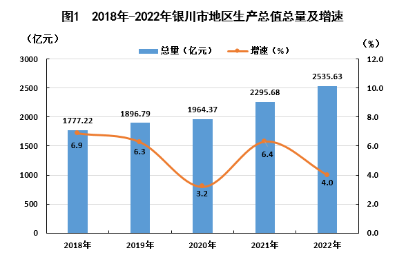 银川市2022年国民经济和社会发展统计公报