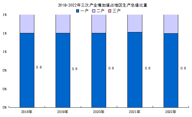 2022年乌鲁木齐市国民经济和社会发展统计公报