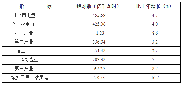 2022年乌鲁木齐市国民经济和社会发展统计公报