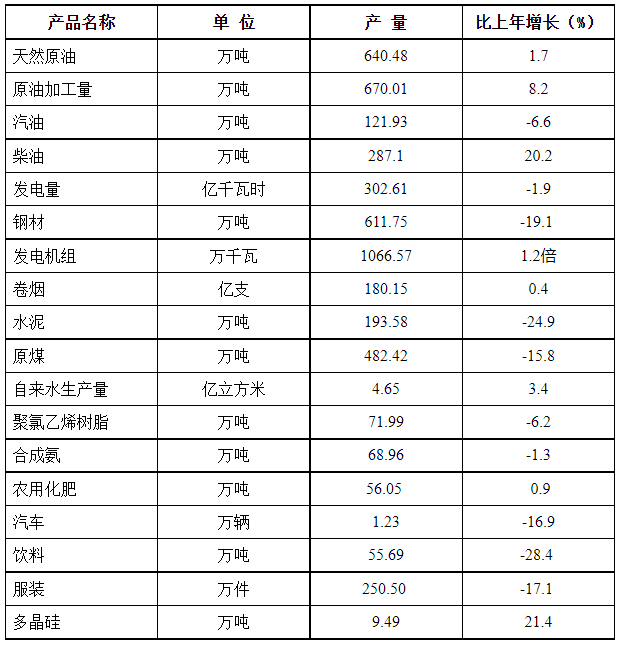 2022年乌鲁木齐市国民经济和社会发展统计公报