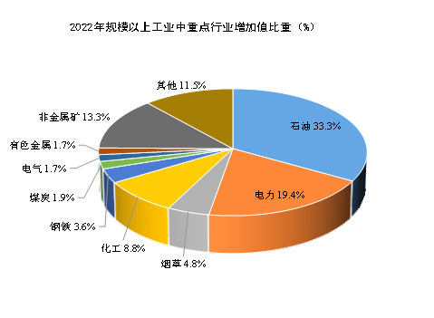 2022年乌鲁木齐市国民经济和社会发展统计公报