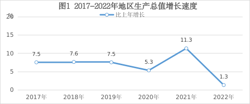 2022年海口市国民经济和社会发展统计公报