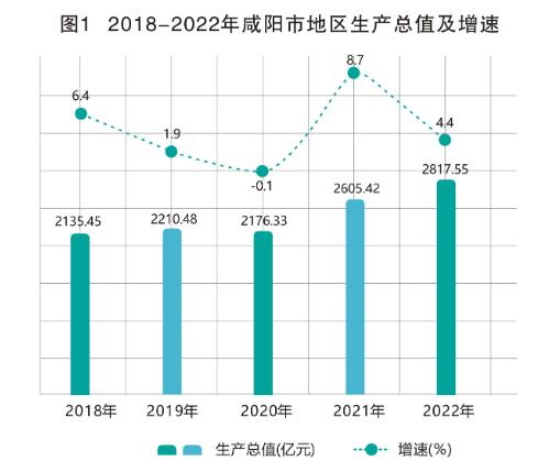 2022年咸阳市国民经济和社会发展统计公报