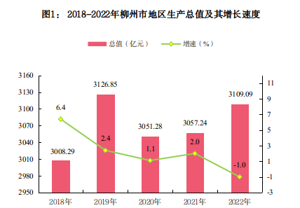 柳州市2022年国民经济和社会发展统计公报