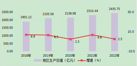 2022​年桂林市国民经济和社会发展统计公报