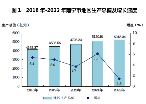 2022年南宁市国民经济和社会发展统计公报