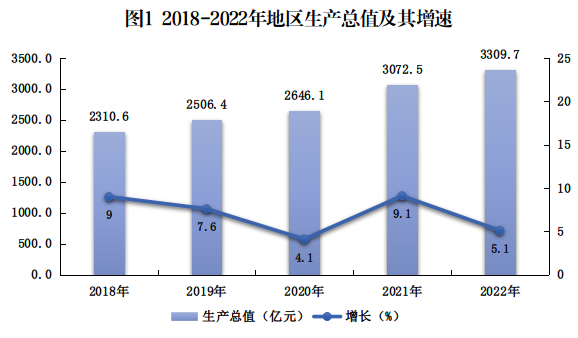 2022年上饶市国民经济和社会发展统计公报