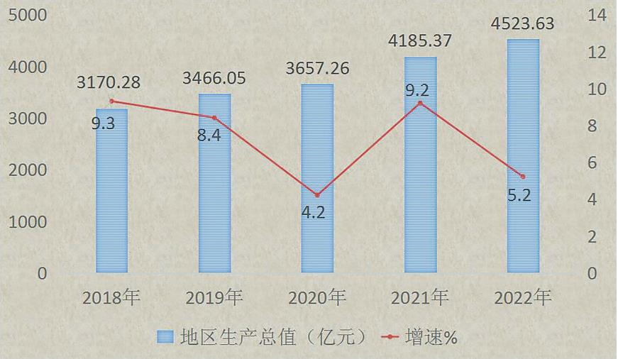 赣州市2022年国民经济和社会发展统计公报