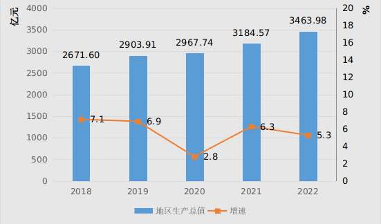 2022年新乡市国民经济和社会发展统计公报