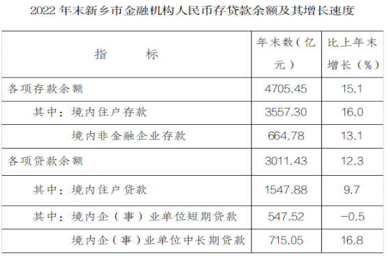 新乡市存款、贷款是多少？