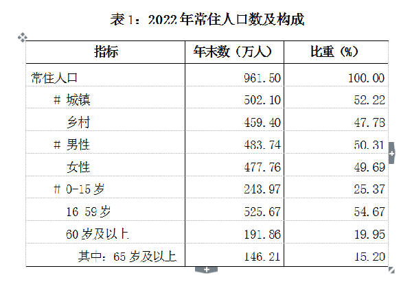 2022年南阳市国民经济和社会发展统计公报