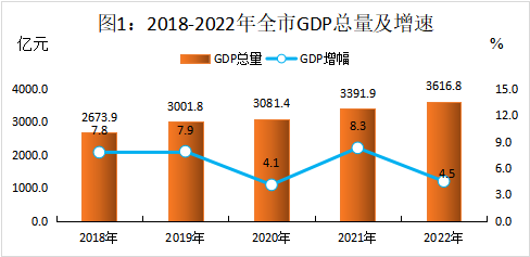 株洲市2022年国民经济和社会发展统计公报