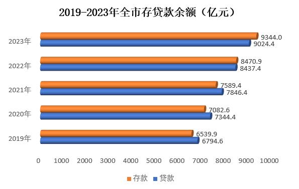 廊坊市存款、贷款余额是多少？