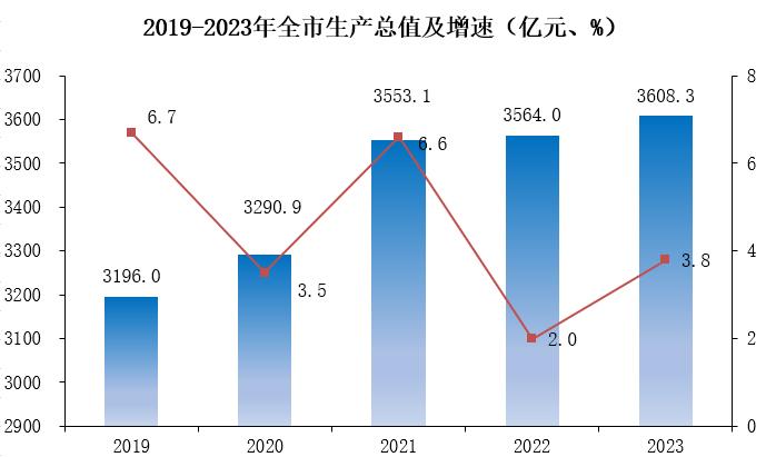 廊坊市2023年国民经济和社会发展统计公报