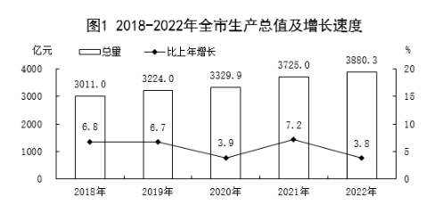 保定市2022年国民经济和社会发展统计公报