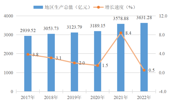 2022年中山市国民经济和社会发展统计公报