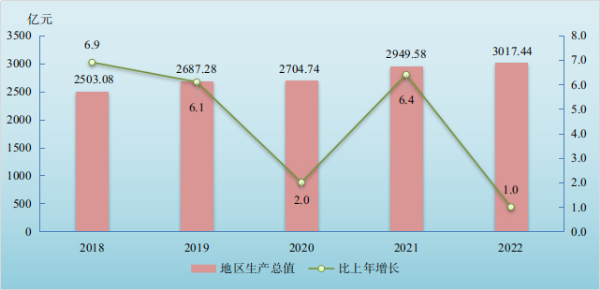 2022年汕头国民经济和社会发展统计公报