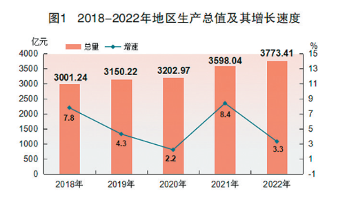 2022年江门市国民经济和社会发展统计公报