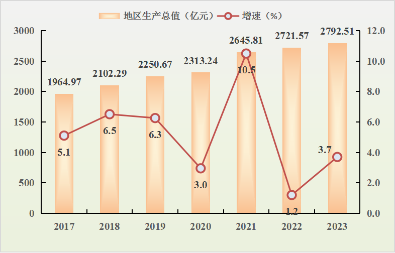 2023年肇庆市国民经济和社会发展统计公报