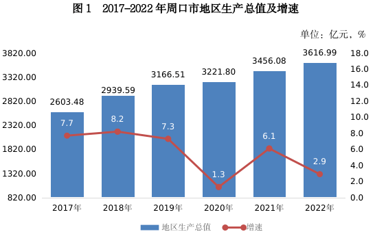 2022年周口市国民经济和社会发展统计公报 