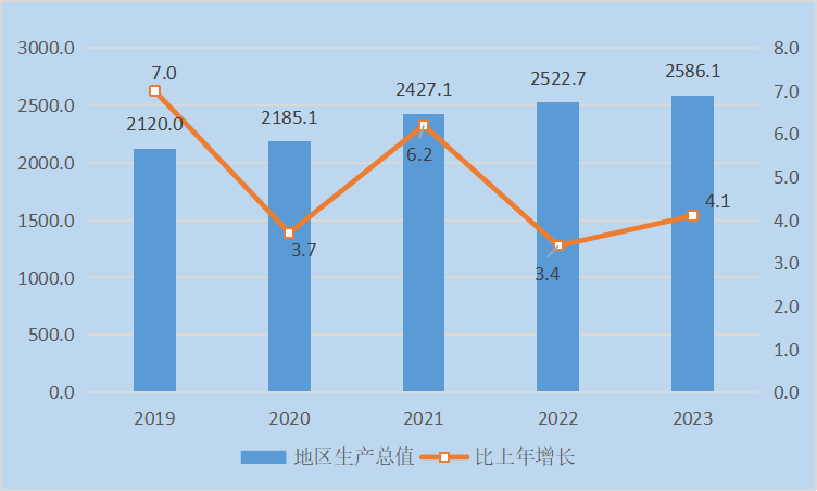 邢台市2023年国民经济和社会发展统计公报