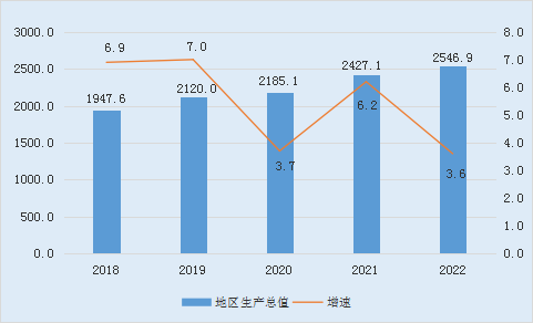 邢台市2022年国民经济和社会发展统计公报