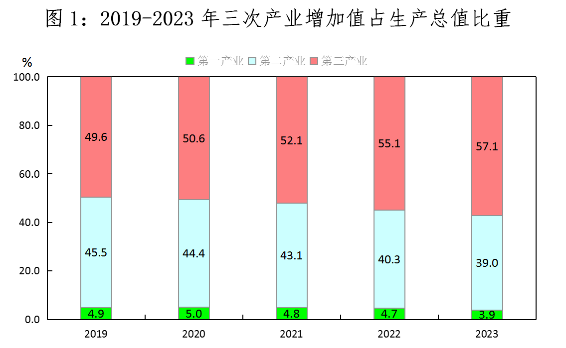 2023年洛阳市国民经济和社会发展统计公报