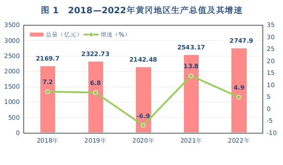 黄冈市2022年国民经济和社会发展统计公报
