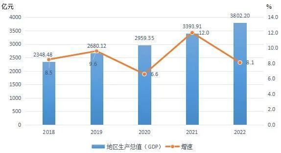 曲靖市2022年国民经济和社会发展统计公报