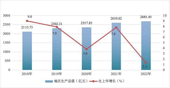 2022年南充市国民经济和社会发展统计公报