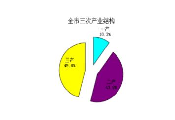 2022年安阳市国民经济和社会发展统计公报