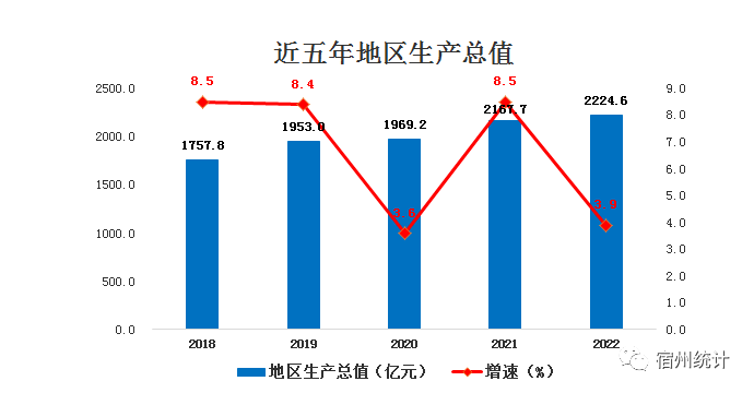 宿州市2022年国民经济和社会发展统计公报