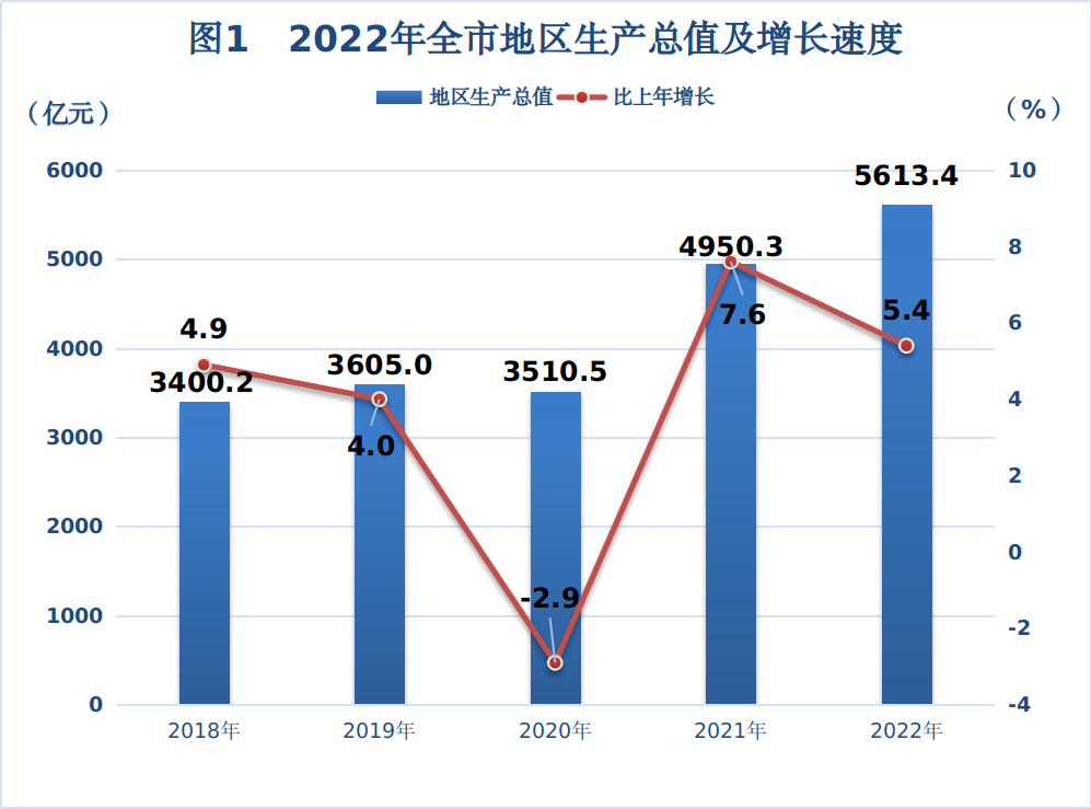 鄂尔多斯市2022年国民经济和社会发展统计公报