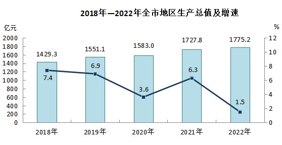 张家口市2022年国民经济和社会发展统计公报