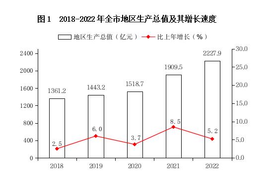 临汾市2022年国民经济和社会发展统计公报