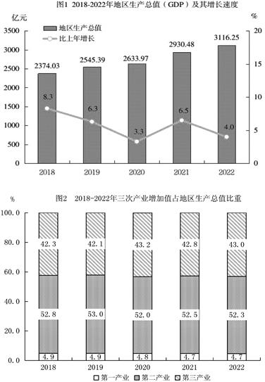 2022年莆田市国民经济和社会发展统计公报   