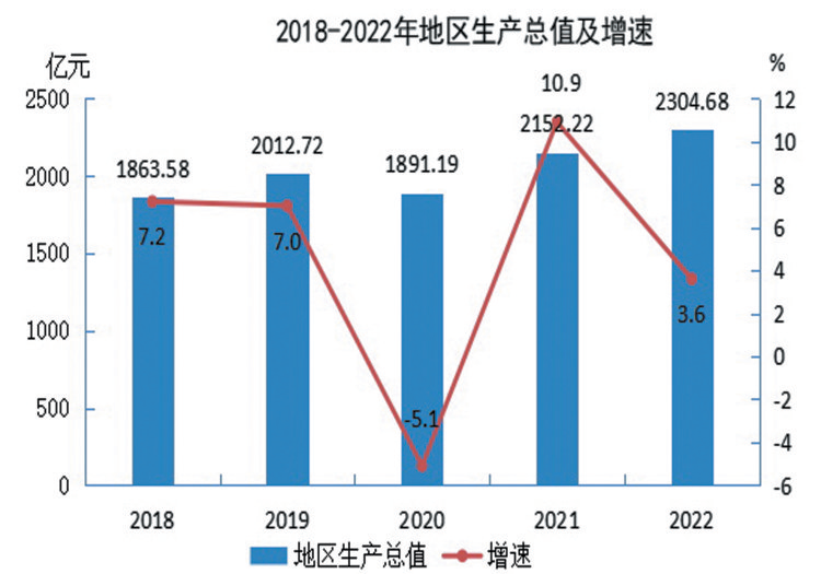 十堰市2022年国民经济和社会发展统计公报