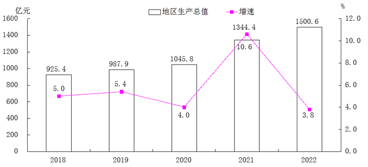 忻州市2022年国民经济和社会发展统计公报