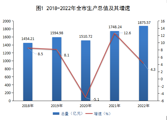 2022年咸宁市国民经济和社会发展统计公报