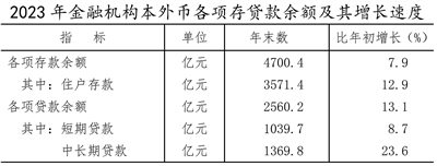 大同市存款、贷款余额是多少？
