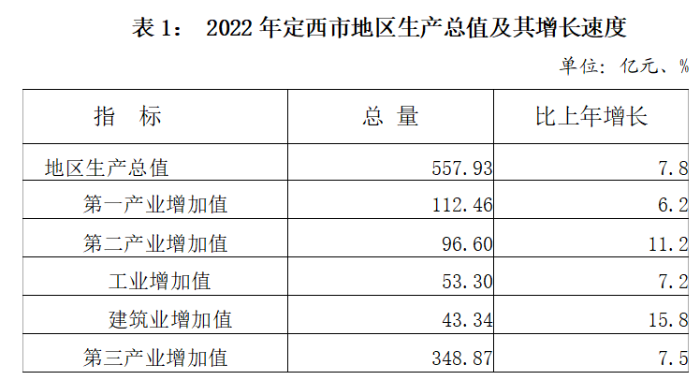 2022年定西市国民经济和社会发展统计公报