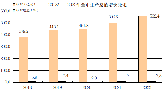2022年陇南市国民经济和社会发展统计公报
