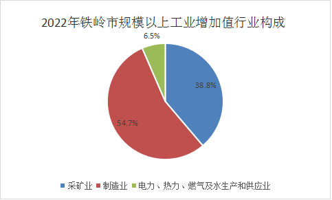 2022年铁岭市国民经济和社会发展统计公报