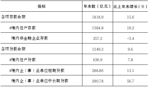漯河市存款、贷款余额是多少？