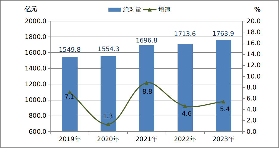 2023年漯河市国民经济和社会发展统计公报