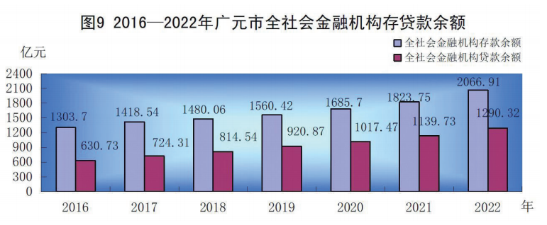 广元市存款、贷款余额是多少？