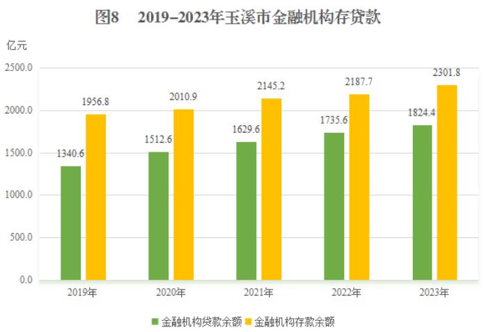 玉溪市存款、贷款余额是多少？